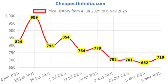 flipkart.com campus ROYCE-2 Men's Sports Shoes | Comfy Mesh Upper for Enhanced Airflow | Lace-Up Walking Shoes For Men campus Price History Graph from 4 Jun 2025 to 6 Nov 2025