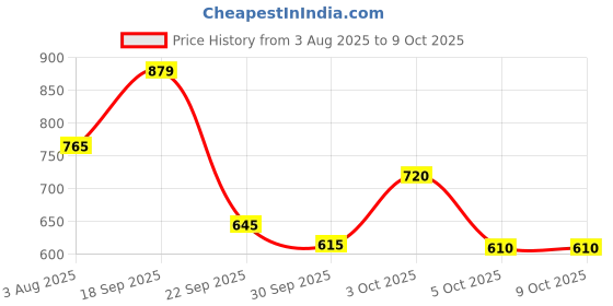 flipkart.com campus ROYCE-2 Men's Sports Shoes | Comfy Mesh Upper for Enhanced Airflow | Lace-Up Walking Shoes For Men campus Price History Graph from 3 Aug 2025 to 9 Oct 2025