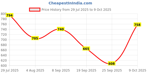 flipkart.com campus ROYCE-2 Men's Sports Shoes | Comfy Mesh Upper for Enhanced Airflow | Lace-Up Walking Shoes For Men campus Price History Graph from 29 Jul 2025 to 9 Oct 2025