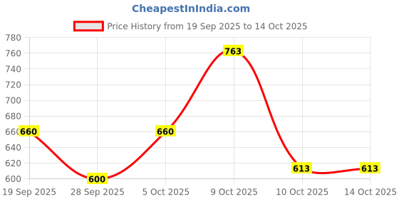 flipkart.com campus ROYCE-2 Running Shoes For Men campus Price History Graph from 19 Sep 2025 to 14 Oct 2025