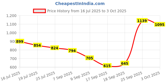 flipkart.com campus ROYCE-2 Running Shoes For Men campus Price History Graph from 16 Jul 2025 to 3 Oct 2025