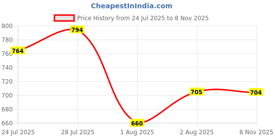 flipkart.com campus ROYCE-2 Running Shoes For Men campus Price History Graph from 24 Jul 2025 to 8 Nov 2025