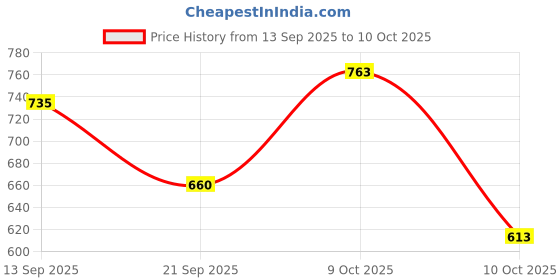 flipkart.com campus ROYCE-2 Running Shoes For Men campus Price History Graph from 13 Sep 2025 to 10 Oct 2025