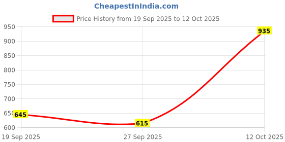flipkart.com campus ROYCE-2 Running Shoes For Men campus Price History Graph from 19 Sep 2025 to 11 Oct 2025