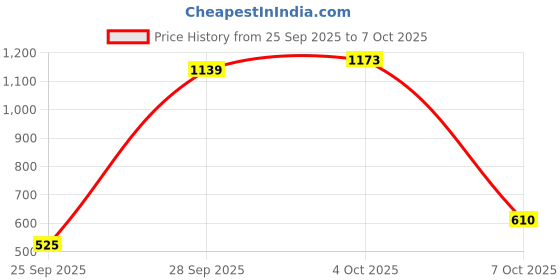 flipkart.com campus ROYCE-2 Running Shoes For Men campus Price History Graph from 25 Sep 2025 to 7 Oct 2025