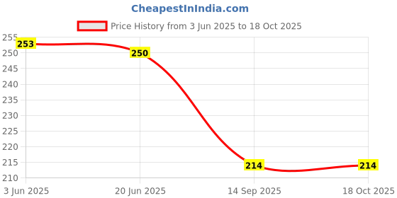 flipkart.com Roycee 9250122 22 mm Synthetic Leather Watch Strap Price History Graph from 3 Jun 2025 to 17 Oct 2025