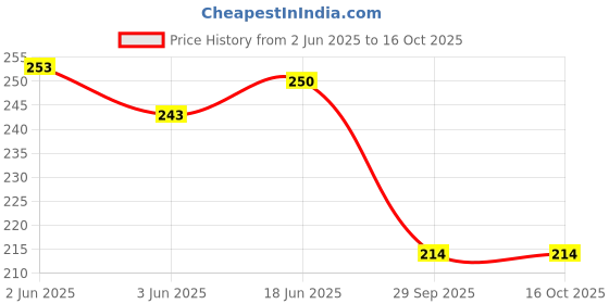 flipkart.com Roycee 9250226 26 mm Synthetic Leather Watch Strap Price History Graph from 2 Jun 2025 to 15 Oct 2025