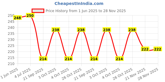 flipkart.com Roycee 9250522 22 mm Synthetic Leather Watch Strap Price History Graph from 1 Jun 2025 to 28 Nov 2025