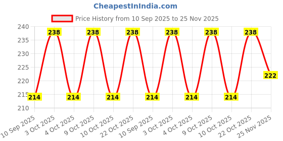 flipkart.com Roycee 9270320 20 mm Synthetic Leather Watch Strap Price History Graph from 10 Sep 2025 to 25 Nov 2025