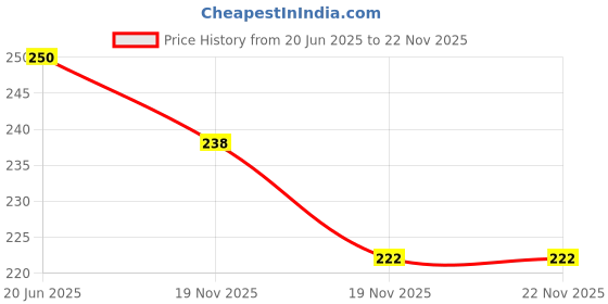 flipkart.com Roycee 9270322 22 mm Synthetic Leather Watch Strap Price History Graph from 20 Jun 2025 to 22 Nov 2025