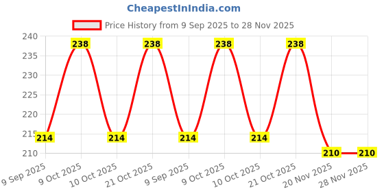 flipkart.com Roycee 9270924 24 mm Synthetic Leather Watch Strap Price History Graph from 9 Sep 2025 to 27 Nov 2025