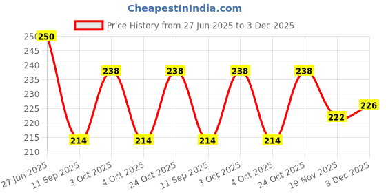 flipkart.com Roycee 9271422 22 mm Synthetic Leather Watch Strap Price History Graph from 27 Jun 2025 to 3 Dec 2025