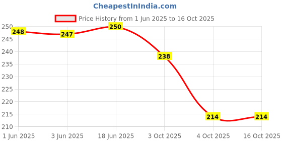 flipkart.com Roycee 9280122 22 mm Synthetic Leather Watch Strap Price History Graph from 1 Jun 2025 to 16 Oct 2025