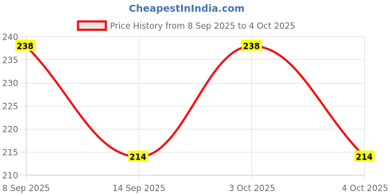flipkart.com Roycee 9310920 20 mm Synthetic Leather Watch Strap Price History Graph from 8 Sep 2025 to 4 Oct 2025