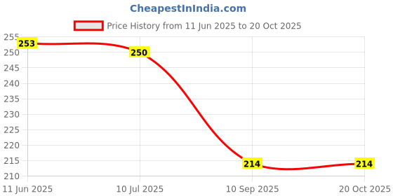 flipkart.com Roycee 9330422 22 mm Synthetic Leather Watch Strap Price History Graph from 11 Jun 2025 to 20 Oct 2025