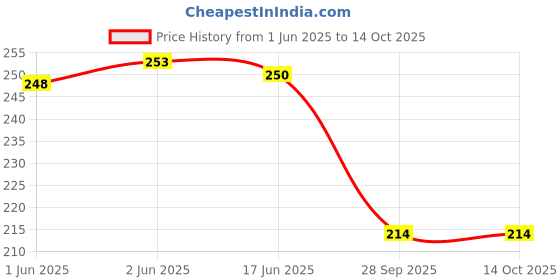 flipkart.com Roycee 9330624 24 mm Synthetic Leather Watch Strap Price History Graph from 1 Jun 2025 to 14 Oct 2025