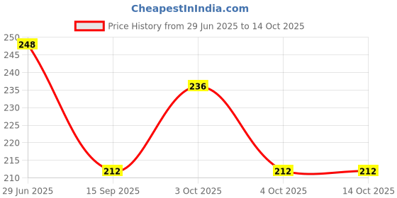 flipkart.com Roycee 9410222 22 mm Synthetic Leather Watch Strap Price History Graph from 29 Jun 2025 to 14 Oct 2025