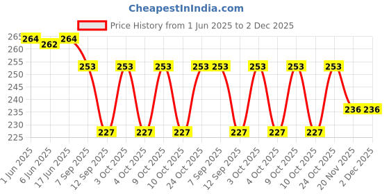 flipkart.com Roycee 9450220 20 mm Synthetic Leather Watch Strap Price History Graph from 1 Jun 2025 to 2 Dec 2025