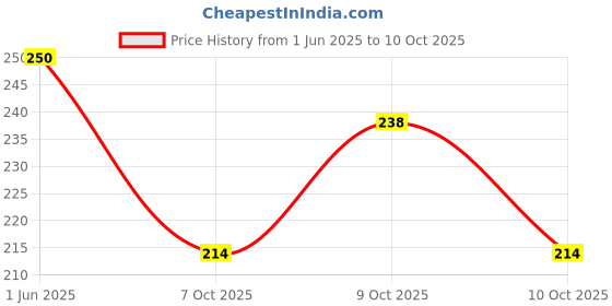 flipkart.com Roycee 9470422 22 mm Synthetic Leather Watch Strap Price History Graph from 1 Jun 2025 to 10 Oct 2025