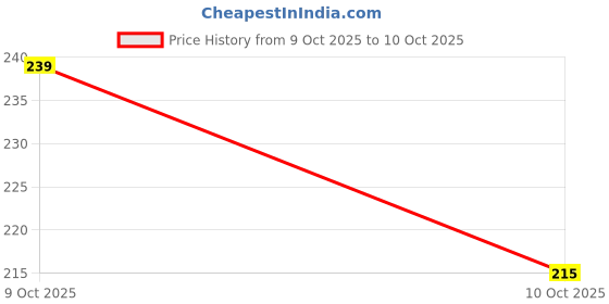 flipkart.com Roycee 9570222 22 mm Synthetic Watch Strap Price History Graph from 9 Oct 2025 to 10 Oct 2025