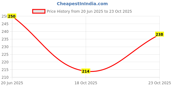 flipkart.com Roycee 9670324 24 mm Synthetic Leather Watch Strap Price History Graph from 20 Jun 2025 to 22 Oct 2025