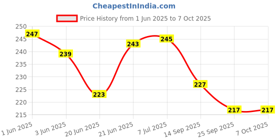 flipkart.com royco Wooden Emoji Cube face Changing Game for Kids Expressions Block Puzzle 3+ Years royco Price History Graph from 1 Jun 2025 to 6 Oct 2025