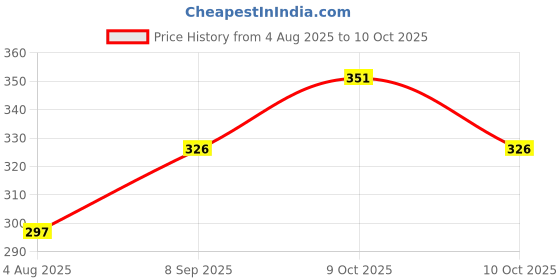 flipkart.com royconsultancy Digital Multicolor Clock royconsultancy Price History Graph from 4 Aug 2025 to 10 Oct 2025