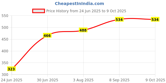 flipkart.com royconsultancy Double Layer Boiler Steamer Electric Double Layer Boiler Steamer Egg Cooker EGG BOLIERI Egg Cooker (14 Eggs) Egg Cooker royconsultancy Price History Graph from 24 Jun 2025 to 9 Oct 2025