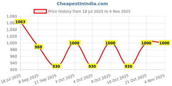 flipkart.com funablo Royel Classic 350 1:15 DIY Bike Model with Tank & Seat Mod, Collectible for Fans funablo Price History Graph from 18 Jul 2025 to 2 Nov 2025