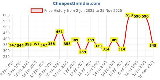 flipkart.com royenterprise Cold Manual Dough Press royenterprise Price History Graph from 2 Jun 2025 to 25 Nov 2025