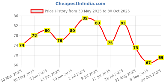 flipkart.com royle katoch CHOCOLATE Pocket-size Diary UNRULED 60 Pages royle katoch Price History Graph from 30 May 2025 to 30 Oct 2025