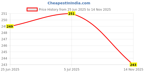 flipkart.com roy's Casual, Party, Formal Beige Clutch roy's Price History Graph from 25 Jun 2025 to 14 Nov 2025