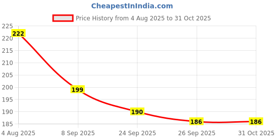 flipkart.com roy's fashoin Women Orange Potli roy's fashoin Price History Graph from 4 Aug 2025 to 30 Oct 2025