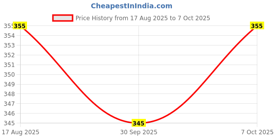 flipkart.com royster callus Pack of 2 Men Solid Multicolor Track Pants royster callus Price History Graph from 17 Aug 2025 to 7 Oct 2025