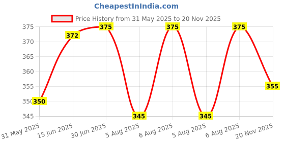 flipkart.com royster callus Pack of 2 Men Solid Multicolor Track Pants royster callus Price History Graph from 31 May 2025 to 20 Nov 2025