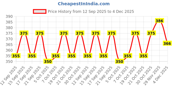 flipkart.com royster callus Pack of 2 Men Solid Multicolor Track Pants royster callus Price History Graph from 12 Sep 2025 to 4 Dec 2025