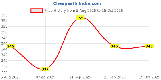 flipkart.com royster callus Pack of 2 Men Solid Multicolor Track Pants royster callus Price History Graph from 5 Aug 2025 to 14 Oct 2025