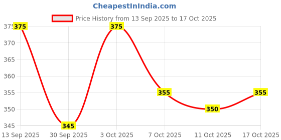 flipkart.com royster callus Pack of 2 Men Solid Multicolor Track Pants royster callus Price History Graph from 13 Sep 2025 to 17 Oct 2025