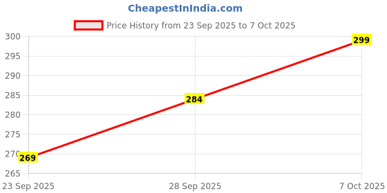 flipkart.com royster callus Pack of 2 Solid Men Multicolor Basic Shorts royster callus Price History Graph from 23 Sep 2025 to 7 Oct 2025