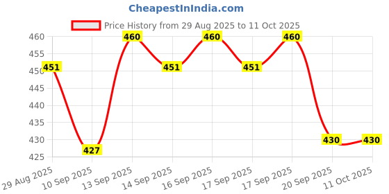 flipkart.com Royza Multipurpose Green Laser Light Pen |Laser Pen for Kids |Green Laser Pointer Pen Price History Graph from 29 Aug 2025 to 10 Oct 2025