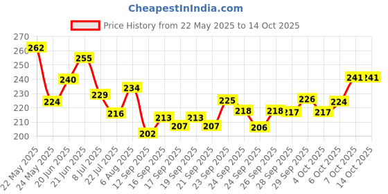 flipkart.com rozana Spin Mop-Rod Stick, Mop Head And 1 Refill - Wet&Dry Floor 360 Mops Pocha Mop Set rozana Price History Graph from 22 May 2025 to 13 Oct 2025