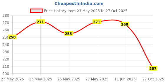 flipkart.com rozana Spin Mop-Rod Stick, Mop Head And 2 Refill - Wet&Dry Floor 360 Mops Pocha Mop Set rozana Price History Graph from 23 May 2025 to 27 Oct 2025