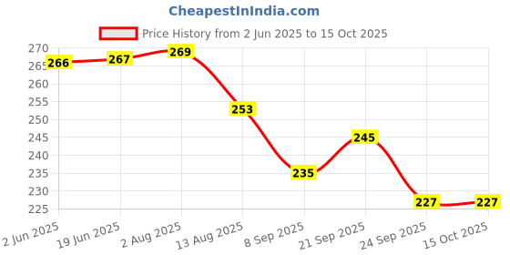 flipkart.com rozatech 10" and 6" Cake Knife Combo Stainless Steel Cake Server rozatech Price History Graph from 2 Jun 2025 to 15 Oct 2025