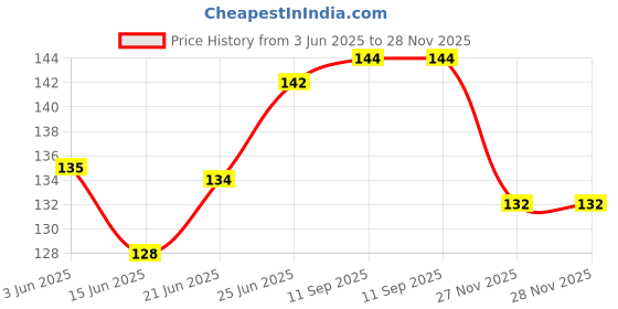 flipkart.com rozatech Car Side Seat Catcher rozatech Price History Graph from 3 Jun 2025 to 28 Nov 2025
