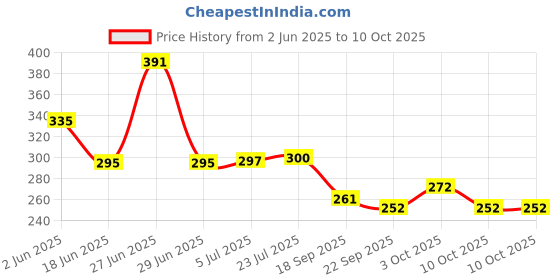 flipkart.com rozatech Plastic Cake Server rozatech Price History Graph from 2 Jun 2025 to 10 Oct 2025
