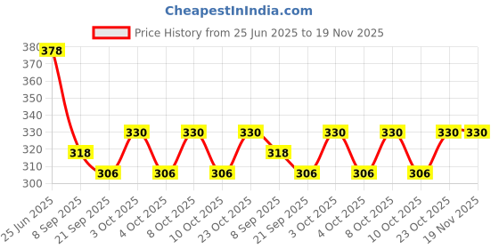 flipkart.com rozatech Plastic, Silicone Cake Server rozatech Price History Graph from 25 Jun 2025 to 19 Nov 2025