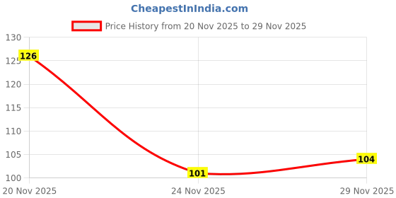 flipkart.com rozatech Silicon Iron Rest Pad | High Heat Resistant, 27x14 cm, Red Color (Pack of 1) Ironing Mat rozatech Price History Graph from 20 Nov 2025 to 29 Nov 2025