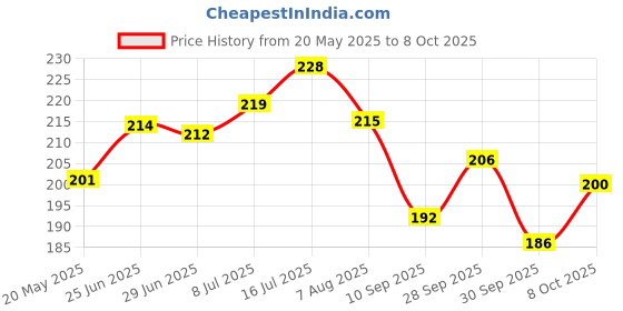 flipkart.com rozatech Whetstone Knife Sharpener Dual Side | Knife Sharpening Combination Stone Knife Sharpening Stone rozatech Price History Graph from 20 May 2025 to 8 Oct 2025