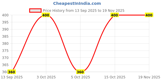 flipkart.com Rozebee Solid Men Wind Cheater Price History Graph from 13 Sep 2025 to 19 Nov 2025