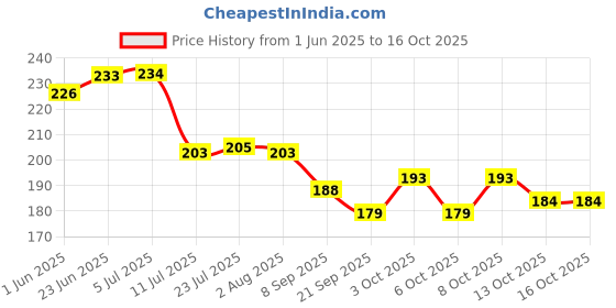 flipkart.com rozemart Empty Cutlery Holder Case rozemart Price History Graph from 1 Jun 2025 to 16 Oct 2025